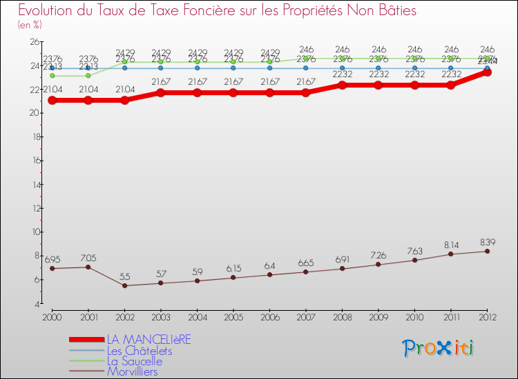 Evolution du taux de la taxe foncière sur les immeubles et terrains non batis pour LA MANCELIèRE et les communes proches de 2000 à 2012 Comparaison des taux de la taxe foncière sur les immeubles et terrains non batis pour LA MANCELIèRE et les communes voisines de 2000 à 2012