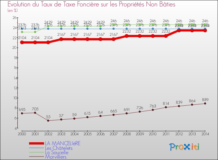 Evolution du taux de la taxe foncière sur les immeubles et terrains non batis pour LA MANCELIèRE et les communes proches de 2000 à 2014 Comparaison des taux de la taxe foncière sur les immeubles et terrains non batis pour LA MANCELIèRE et les communes voisines de 2000 à 2014