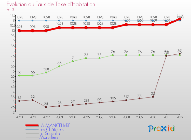 Evolution du taux de la taxe d'habitation pour LA MANCELIèRE et les communes proches Comparaison des taux de la taxe d'habitation pour LA MANCELIèRE et les communes voisines