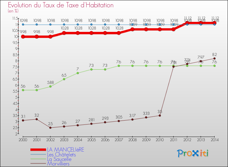 Evolution du taux de la taxe d'habitation pour LA MANCELIèRE et les communes proches de 2000 à 2014 Comparaison des taux de la taxe d'habitation pour LA MANCELIèRE et les communes voisines de 2000 à 2014