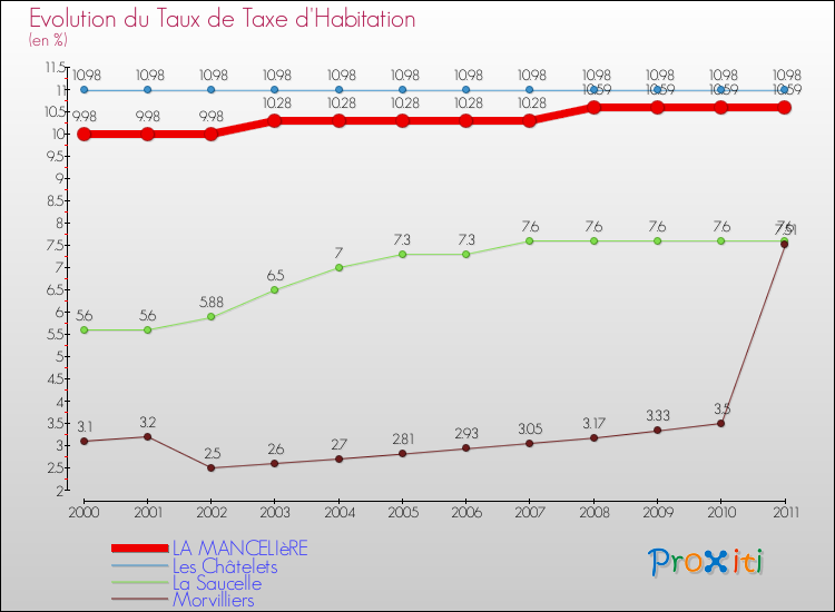 Evolution du taux de la taxe d'habitation pour LA MANCELIèRE et les communes proches Comparaison des taux de la taxe d'habitation pour LA MANCELIèRE et les communes voisines