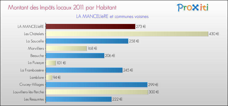 Montant des impôts locaux par Habitant pour LA MANCELIèRE et les communes proches Comparaison des impôts locaux par habitant pour LA MANCELIèRE et les communes voisines