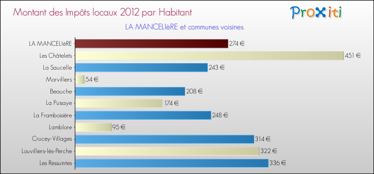Montant des impôts locaux par Habitant pour LA MANCELIèRE et les communes proches Comparaison des impôts locaux par habitant pour LA MANCELIèRE et les communes voisines