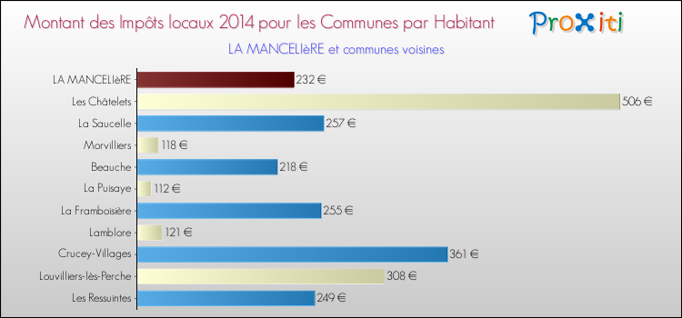 Montant des impôts locaux par Habitant pour LA MANCELIèRE et les communes proches en 2014 Comparaison des impôts locaux par habitant pour LA MANCELIèRE et les communes voisines en 2014