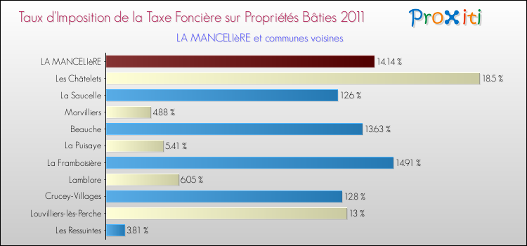 Taux d'imposition de la taxe foncière sur le bati 2011 pour LA MANCELIèRE et les communes proches Comparaison des taux d'imposition de la taxe foncière sur le bati 2011 pour LA MANCELIèRE et les communes voisines