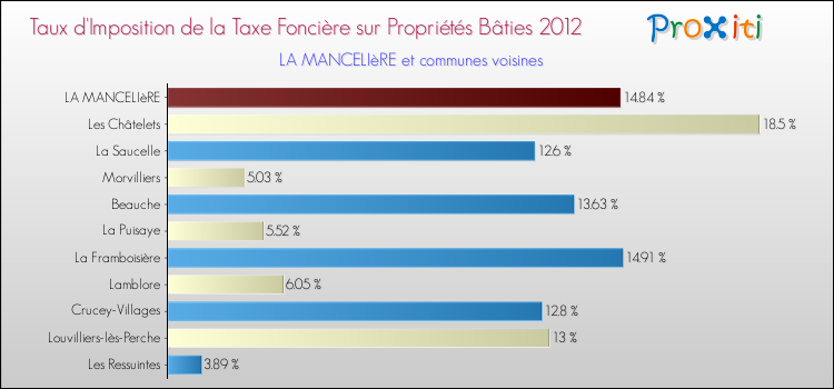 Taux d'imposition de la taxe foncière sur le bati 2012 pour LA MANCELIèRE et les communes proches Comparaison des taux d'imposition de la taxe foncière sur le bati 2012 pour LA MANCELIèRE et les communes voisines
