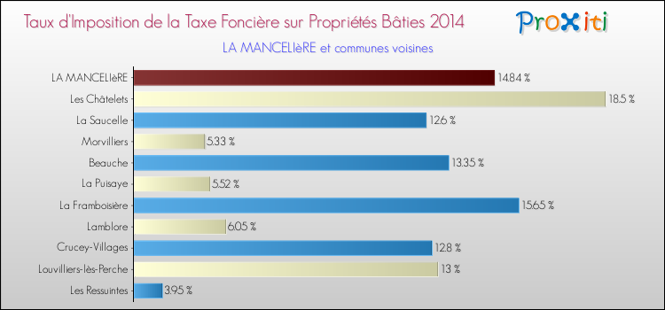 Taux d'imposition de la taxe foncière sur le bati 2014 pour LA MANCELIèRE et les communes proches Comparaison des taux d'imposition de la taxe foncière sur le bati 2014 pour LA MANCELIèRE et les communes voisines