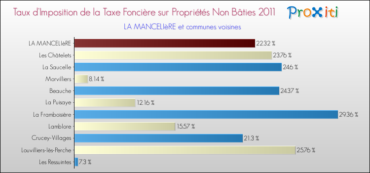 Taux d'imposition de la taxe foncière sur les immeubles et terrains non batis 2011 pour LA MANCELIèRE et les communes proches Comparaison des taux d'imposition de la taxe foncière sur les immeubles et terrains non batis 2011 pour LA MANCELIèRE et les communes voisines