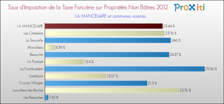 Taux d'imposition de la taxe foncière sur les immeubles et terrains non batis 2012 pour LA MANCELIèRE et les communes proches Comparaison des taux d'imposition de la taxe foncière sur les immeubles et terrains non batis 2012 pour LA MANCELIèRE et les communes voisines