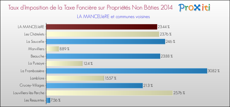 Taux d'imposition de la taxe foncière sur les immeubles et terrains non batis 2014 pour LA MANCELIèRE et les communes proches Comparaison des taux d'imposition de la taxe foncière sur les immeubles et terrains non batis 2014 pour LA MANCELIèRE et les communes voisines