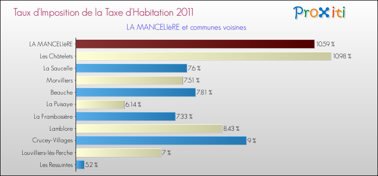 Taux d'imposition de la taxe d'habitation 2011 pour LA MANCELIèRE et les communes proches Comparaison des taux d'imposition de la taxe d'habitation 2011 pour LA MANCELIèRE et les communes voisines