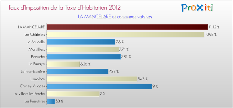 Taux d'imposition de la taxe d'habitation 2012 pour LA MANCELIèRE et les communes proches Comparaison des taux d'imposition de la taxe d'habitation 2012 pour LA MANCELIèRE et les communes voisines