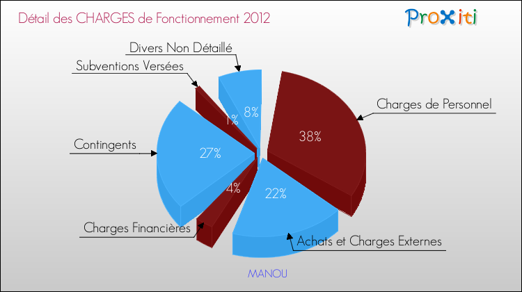 Décomposition des Charges de Fonctionnement 2012 de la commune de MANOU Charges de Fonctionnement 2012 pour la commune de MANOU