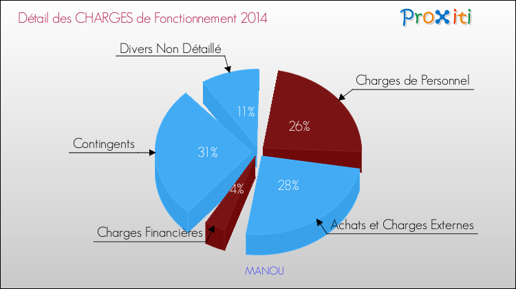 Décomposition des Charges de Fonctionnement 2014 de la commune de MANOU Charges de Fonctionnement 2014 pour la commune de MANOU
