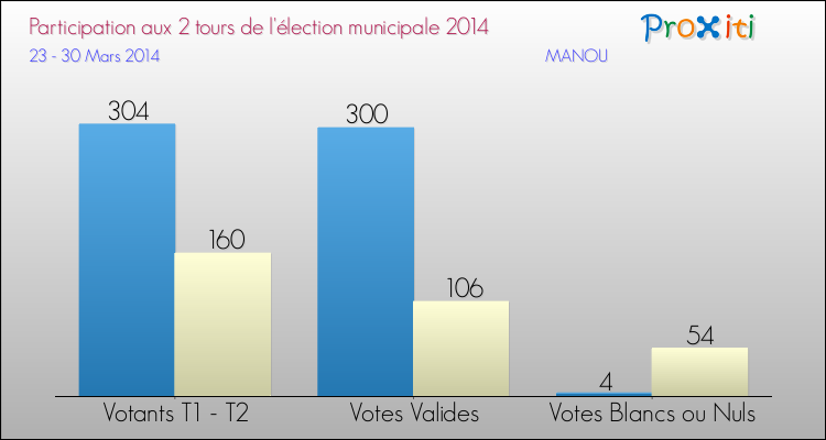 Participation comparée des 2 tours des Elections Municipales 2014 de la commune de MANOU Elections Municipales 2014 - Participation comparée des 2 tours pour la commune de MANOU