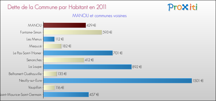 Dette par habitant de la commune en 2011 pour MANOU et les communes proches Comparaison de la dette par habitant de la commune en 2011 pour MANOU et les communes voisines