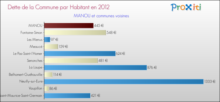 Dette par habitant de la commune en 2012 pour MANOU et les communes proches Comparaison de la dette par habitant de la commune en 2012 pour MANOU et les communes voisines
