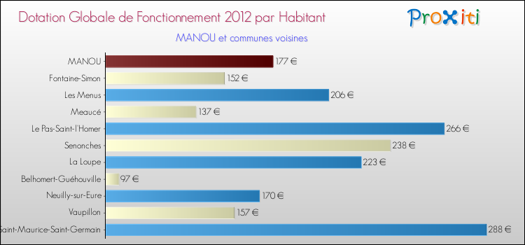 Montant des dotations globales de fonctionnement DGF par Habitant pour MANOU et les communes proches Comparaison des des dotations globales de fonctionnement DGF par habitant pour MANOU et les communes voisines