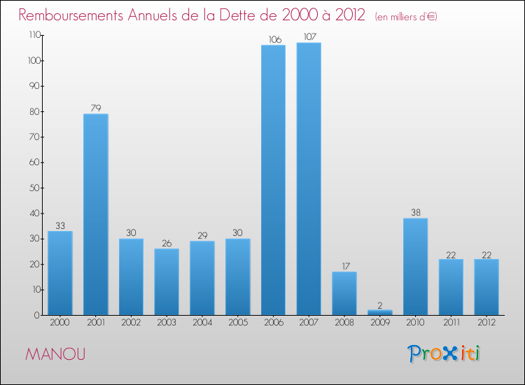 Evolution de l'annuité de la dette pour la commune de MANOU de 2000 à 2012 Annuités de la dette pour MANOU de 2000 à 2012