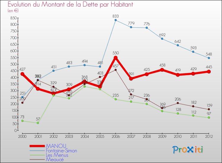 Evolution de la dette par habitant pour la commune de MANOU et les communes proches de 2000 à 2012 Comparaison de la dette par habitant pour MANOU et les communes voisines de 2000 à 2012