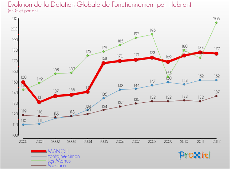 Evolution et montant de la dotation globale de fonctionnement par Habitant pour MANOU et les communes proches Comparaison des dotations globales de fonctionnement par habitant pour MANOU et les communes voisines