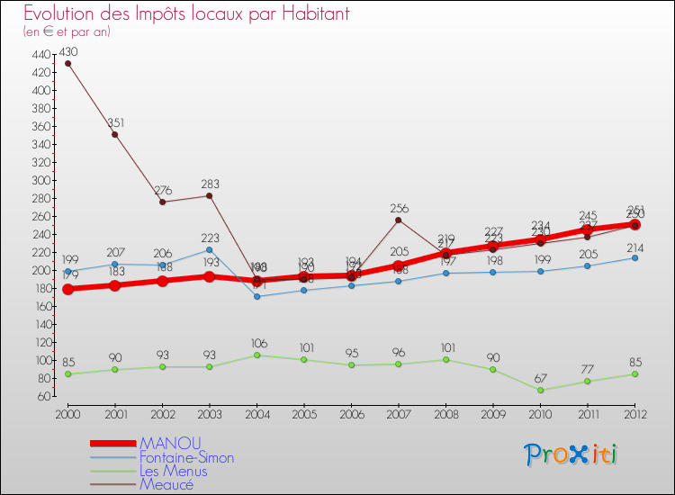 Evolution et montant des impôts locaux par Habitant pour MANOU et les communes proches Comparaison des impôts locaux par habitant pour MANOU et les communes voisines