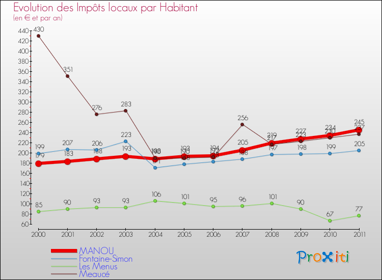 Evolution et montant des impôts locaux par Habitant pour MANOU et les communes proches Comparaison des impôts locaux par habitant pour MANOU et les communes voisines