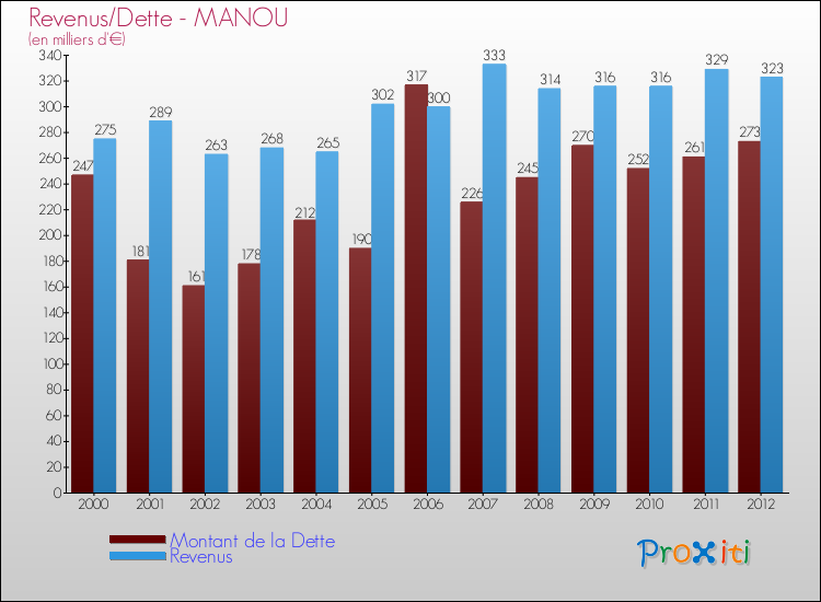 Evolution comparée de la dette et des revenus pour la commune de MANOU de 2000 à 2012 Comparaison de la dette et des revenus pour MANOU de 2000 à 2012