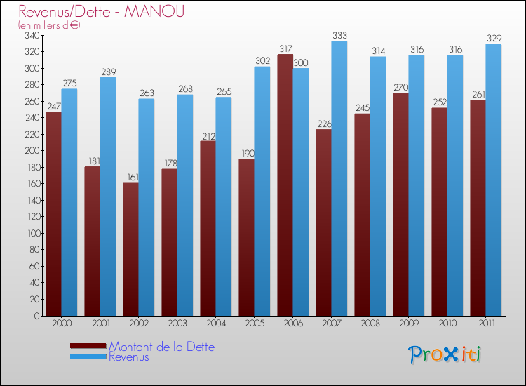 Evolution comparée de la dette et des revenus pour la commune de MANOU de 2000 à 2011 Comparaison de la dette et des revenus pour MANOU de 2000 à 2011