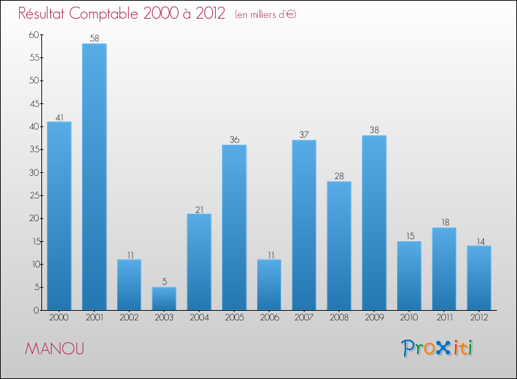 Evolution du résultat comptable pour la commune de MANOU de 2000 à 2012 Evolution du résultat comptable pour MANOU de 2000 à 2012