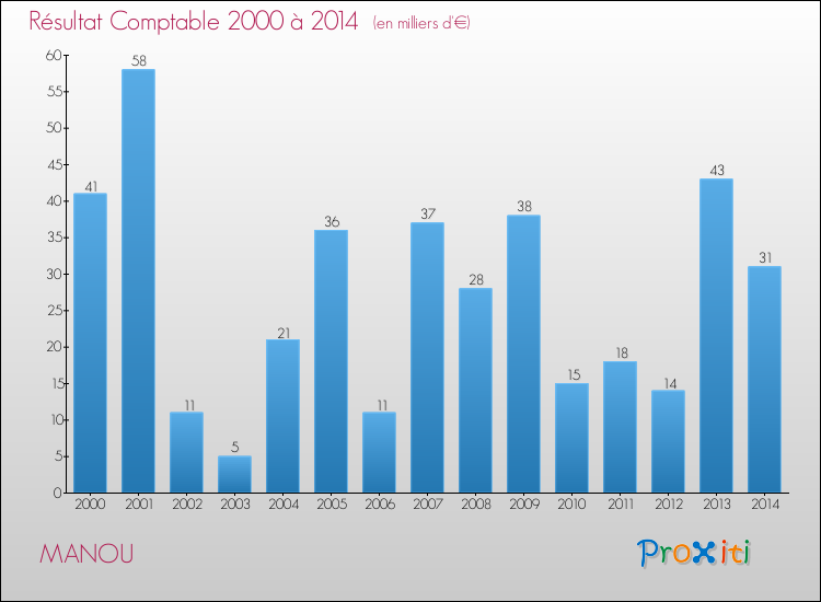 Evolution du résultat comptable pour la commune de MANOU de 2000 à 2014 Evolution du résultat comptable pour MANOU de 2000 à 2014