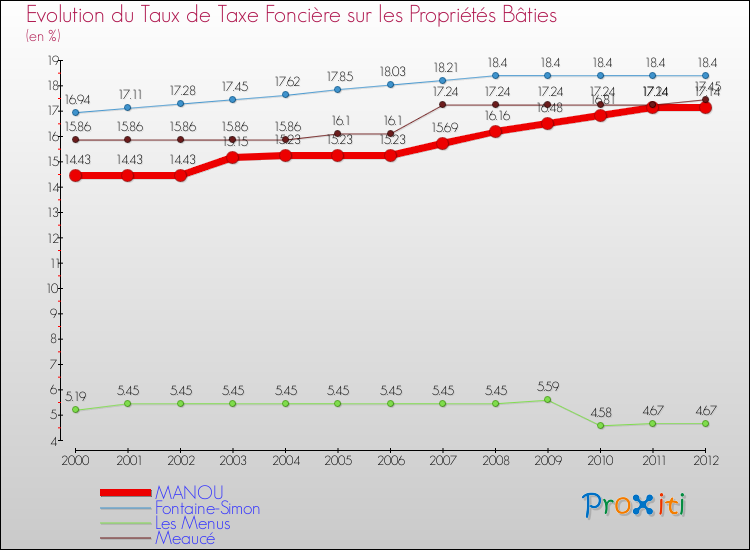 Evolution du taux de la taxe foncière sur le bati pour MANOU et les communes proches de 2000 à 2012 Comparaison des taux de taxe foncière sur le bati pour MANOU et les communes voisines de 2000 à 2012