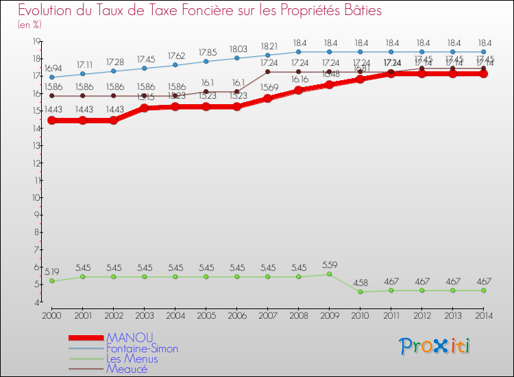 Evolution du taux de la taxe foncière sur le bati pour MANOU et les communes proches de 2000 à 2014 Comparaison des taux de taxe foncière sur le bati pour MANOU et les communes voisines de 2000 à 2014