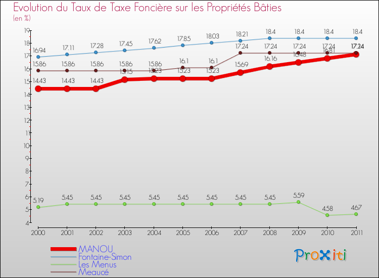 Evolution du taux de la taxe foncière sur le bati pour MANOU et les communes proches Comparaison des taux de taxe foncière sur le bati pour MANOU et les communes voisines