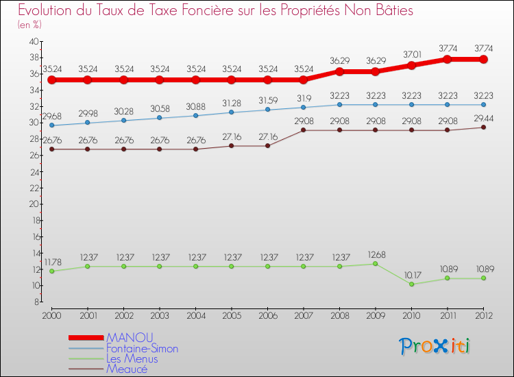 Evolution du taux de la taxe foncière sur les immeubles et terrains non batis pour MANOU et les communes proches de 2000 à 2012 Comparaison des taux de la taxe foncière sur les immeubles et terrains non batis pour MANOU et les communes voisines de 2000 à 2012