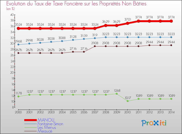 Evolution du taux de la taxe foncière sur les immeubles et terrains non batis pour MANOU et les communes proches de 2000 à 2014 Comparaison des taux de la taxe foncière sur les immeubles et terrains non batis pour MANOU et les communes voisines de 2000 à 2014