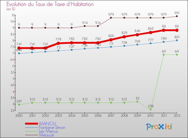 Evolution du taux de la taxe d'habitation pour MANOU et les communes proches Comparaison des taux de la taxe d'habitation pour MANOU et les communes voisines