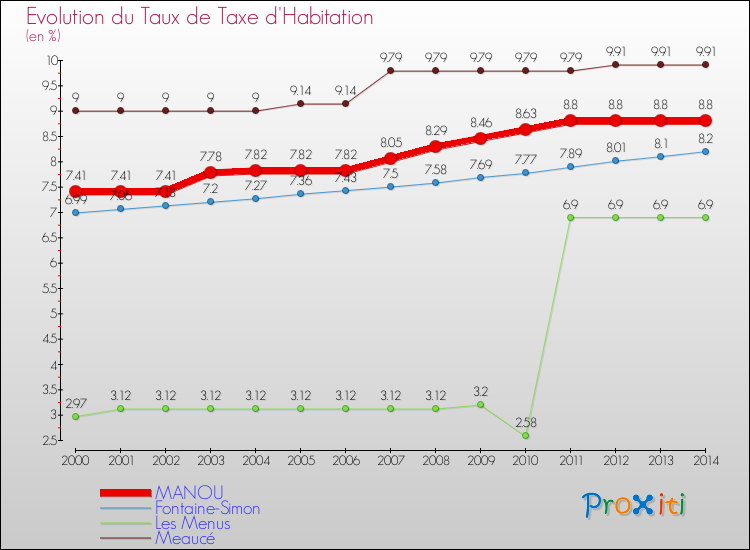 Evolution du taux de la taxe d'habitation pour MANOU et les communes proches de 2000 à 2014 Comparaison des taux de la taxe d'habitation pour MANOU et les communes voisines de 2000 à 2014