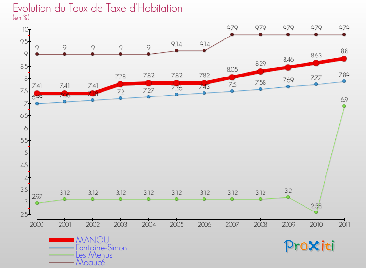 Evolution du taux de la taxe d'habitation pour MANOU et les communes proches Comparaison des taux de la taxe d'habitation pour MANOU et les communes voisines
