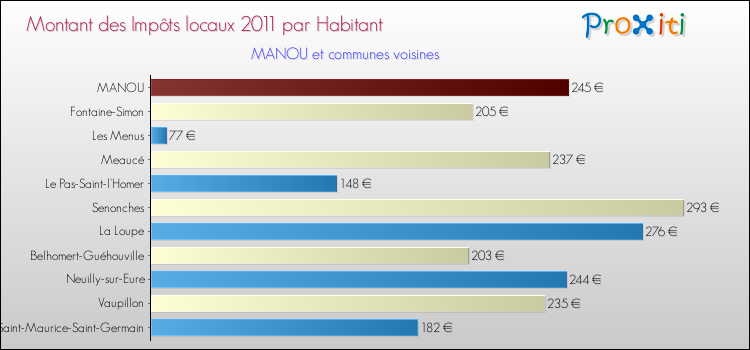 Montant des impôts locaux par Habitant pour MANOU et les communes proches Comparaison des impôts locaux par habitant pour MANOU et les communes voisines