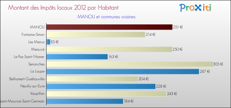 Montant des impôts locaux par Habitant pour MANOU et les communes proches Comparaison des impôts locaux par habitant pour MANOU et les communes voisines