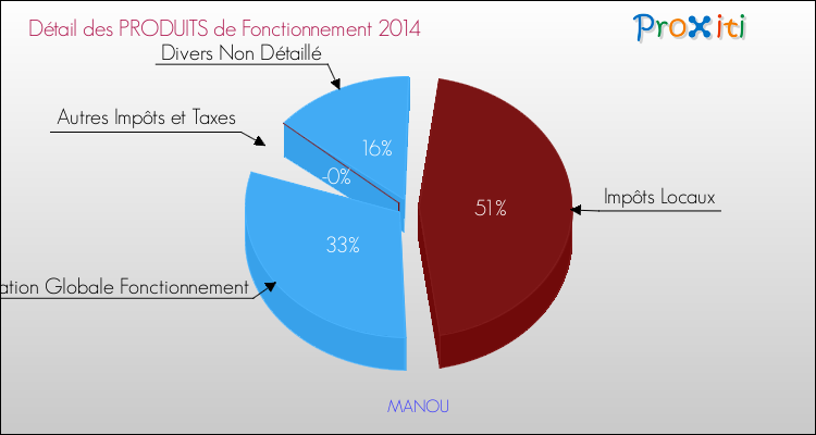 Décomposition du Budget de Fonctionnement 2014 de la commune de MANOU Budget de Fonctionnement 2014 pour la commune de MANOU