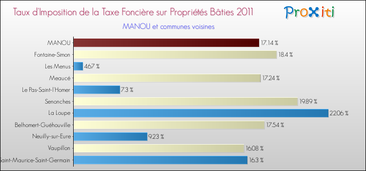 Taux d'imposition de la taxe foncière sur le bati 2011 pour MANOU et les communes proches Comparaison des taux d'imposition de la taxe foncière sur le bati 2011 pour MANOU et les communes voisines
