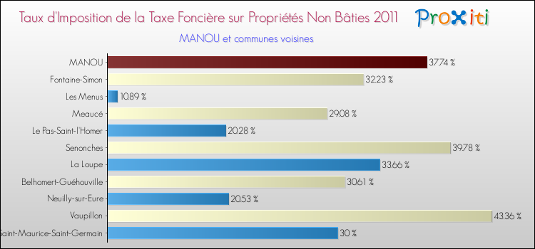 Taux d'imposition de la taxe foncière sur les immeubles et terrains non batis 2011 pour MANOU et les communes proches Comparaison des taux d'imposition de la taxe foncière sur les immeubles et terrains non batis 2011 pour MANOU et les communes voisines