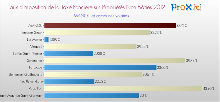 Taux d'imposition de la taxe foncière sur les immeubles et terrains non batis 2012 pour MANOU et les communes proches Comparaison des taux d'imposition de la taxe foncière sur les immeubles et terrains non batis 2012 pour MANOU et les communes voisines