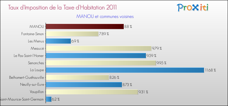 Taux d'imposition de la taxe d'habitation 2011 pour MANOU et les communes proches Comparaison des taux d'imposition de la taxe d'habitation 2011 pour MANOU et les communes voisines