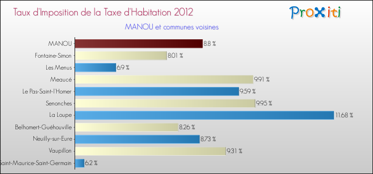 Taux d'imposition de la taxe d'habitation 2012 pour MANOU et les communes proches Comparaison des taux d'imposition de la taxe d'habitation 2012 pour MANOU et les communes voisines