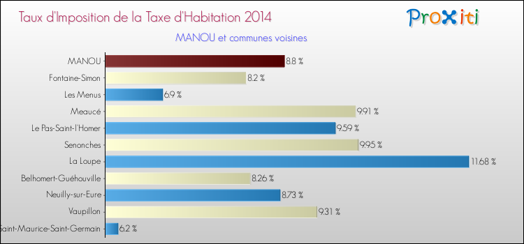 Taux d'imposition de la taxe d'habitation 2014 pour MANOU et les communes proches Comparaison des taux d'imposition de la taxe d'habitation 2014 pour MANOU et les communes voisines