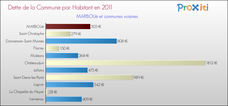Dette par habitant de la commune en 2011 pour MARBOUé et les communes proches Comparaison de la dette par habitant de la commune en 2011 pour MARBOUé et les communes voisines