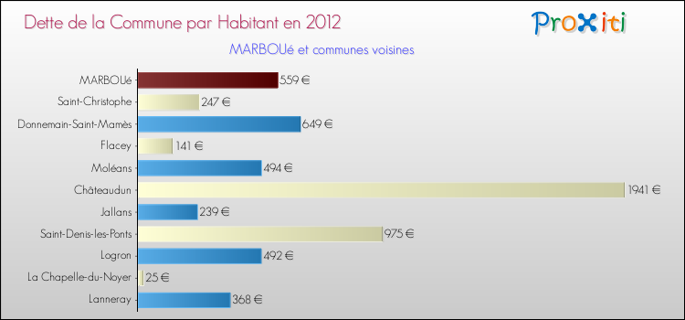 Dette par habitant de la commune en 2012 pour MARBOUé et les communes proches Comparaison de la dette par habitant de la commune en 2012 pour MARBOUé et les communes voisines